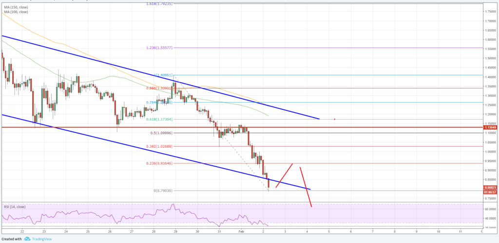 XRP/USD