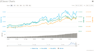 ZClassic Price Chart Analysis 13022018