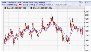 bank of baroda stock price chart 19022018