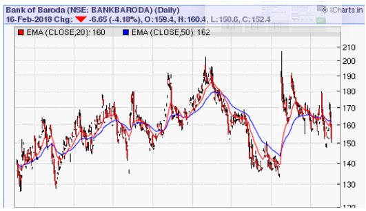 Bank Of Baroda Stock Chart