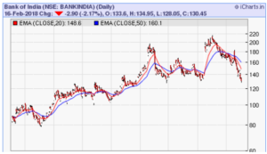 bank of india stock price chart 19022018