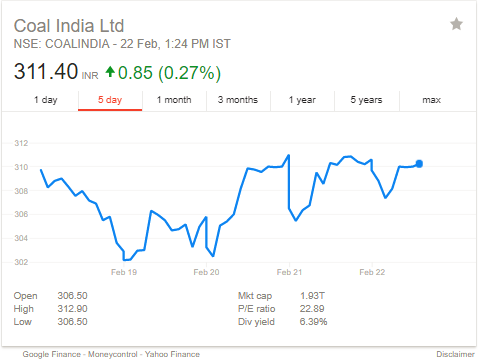 Coal India Share Price Chart