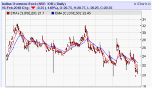 indian overseas bank share price chart 19022018