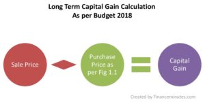 purchase price calculation for long term capital gain (LTCG)