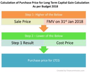 purchase price calculation for long term capital gain (LTCG)