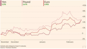 USD to JPY,, USD to GBP, USD to EUR 3 month chart