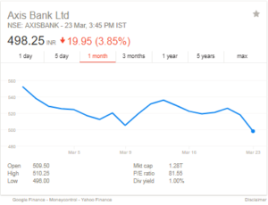 Axis Bank Stock price chart 1 month