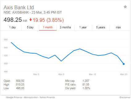 Axis Bank Share Price Chart