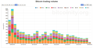 Bitcoin Trading Volume chart 07032018 30 days