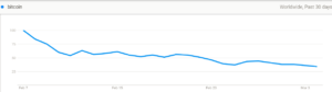 Bitcoin google trends 30 days 07032018