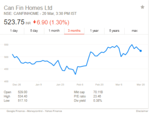 CanFin Homes Ltd 3m stock price chart