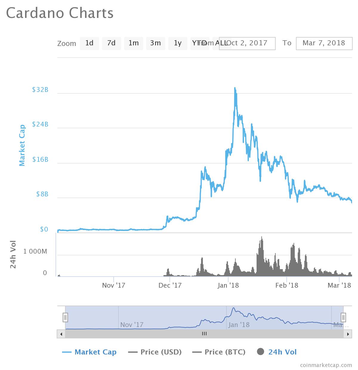 Cardano (ADA) Price Prediction March 2018: Uptrend Scenario