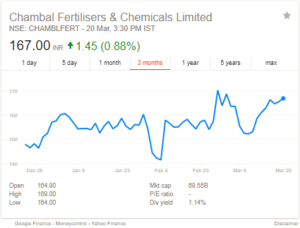 Chambal Fertilisers & Chemicals Limited stock price chart 3 months