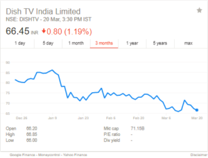 Dish TV India Ltd 3m stock price chart 20th march