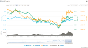 EOS PRICE CHART 30 DAYS