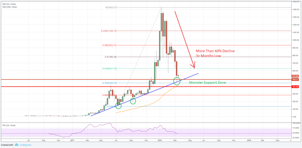 Ethereum Price ETH/USD Weekly Chart