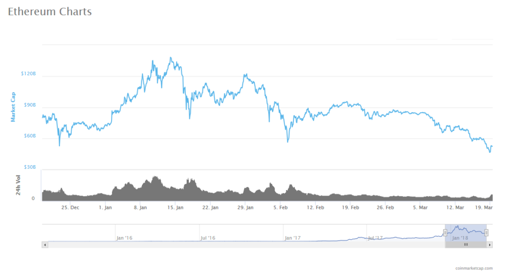 Ethereum Market Cap