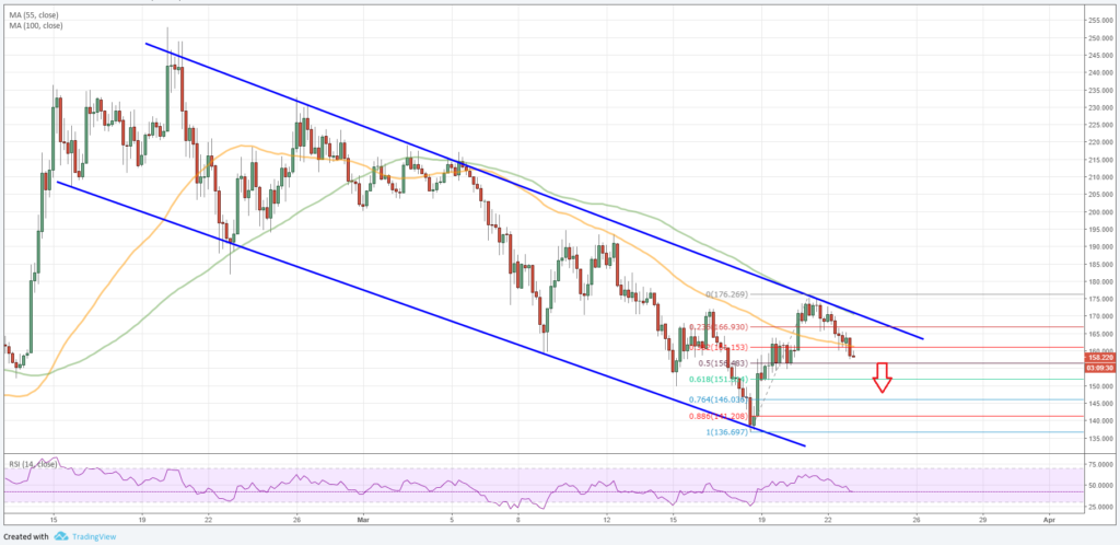 Litecoin Price Analysis and LTC/USD Forecast