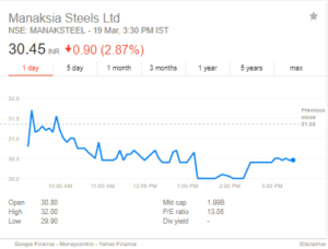 Manaksia Steels 3m stock price