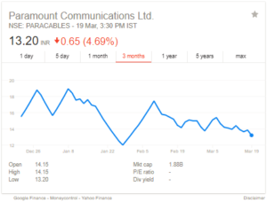 Paramount Communication 3m stock price chart