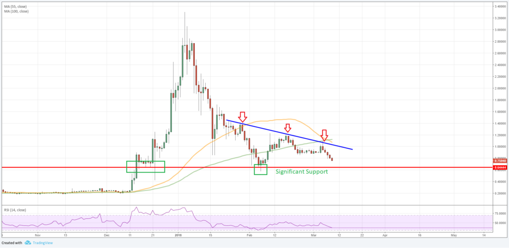 Ripple Price Analysis XRP USD