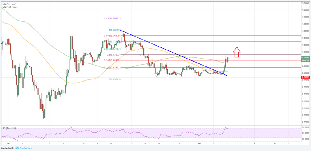 Ripple Price Forecast XRP USD Chart