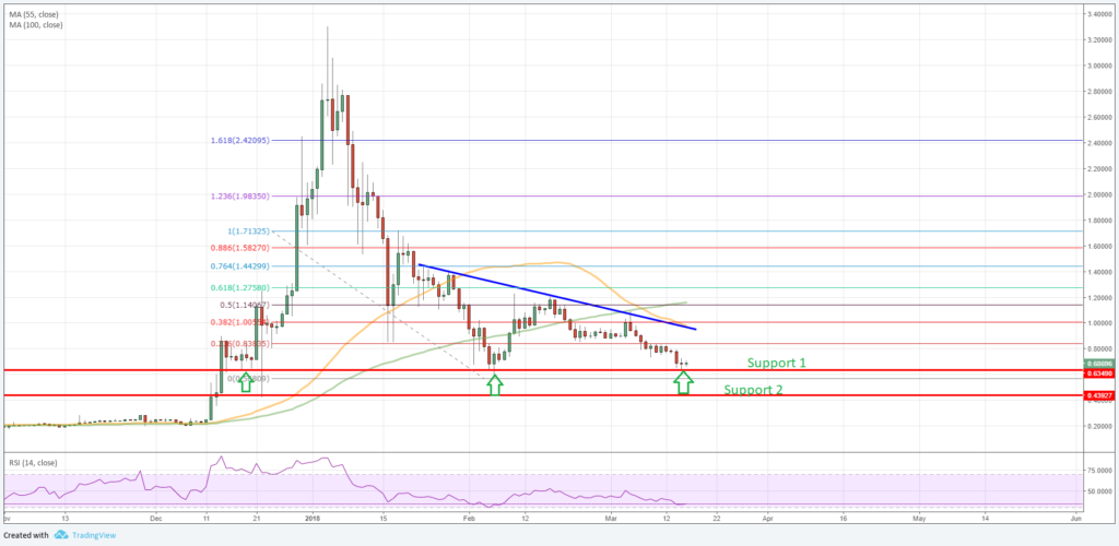 Ripple Price Analysis Forecast XRP