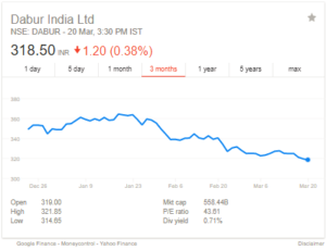 dabur india ltd 3m stock price chart