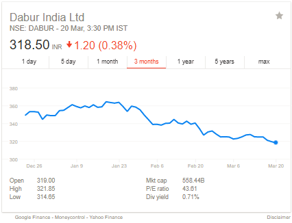 Dabur India Share Price Chart