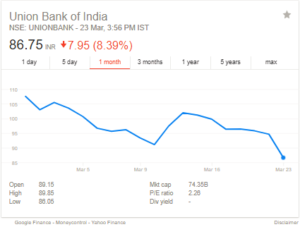 union bank of india stock price chart 1 month