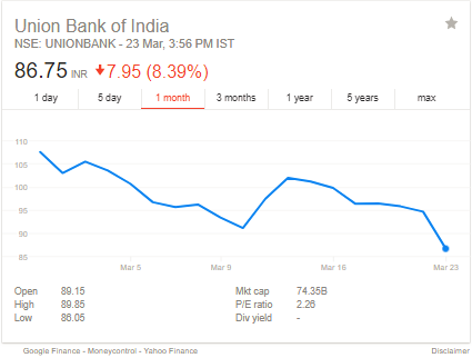 Union Bank Of India Share Price Chart