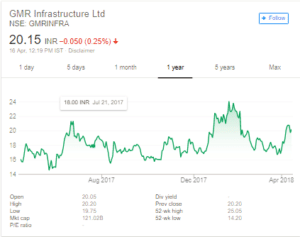 GMR Infrastructure Ltd stock price