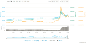 GNT Cryptocurrency price chart 27042018