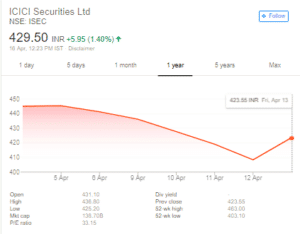 ICICI Securities Ltd stock price