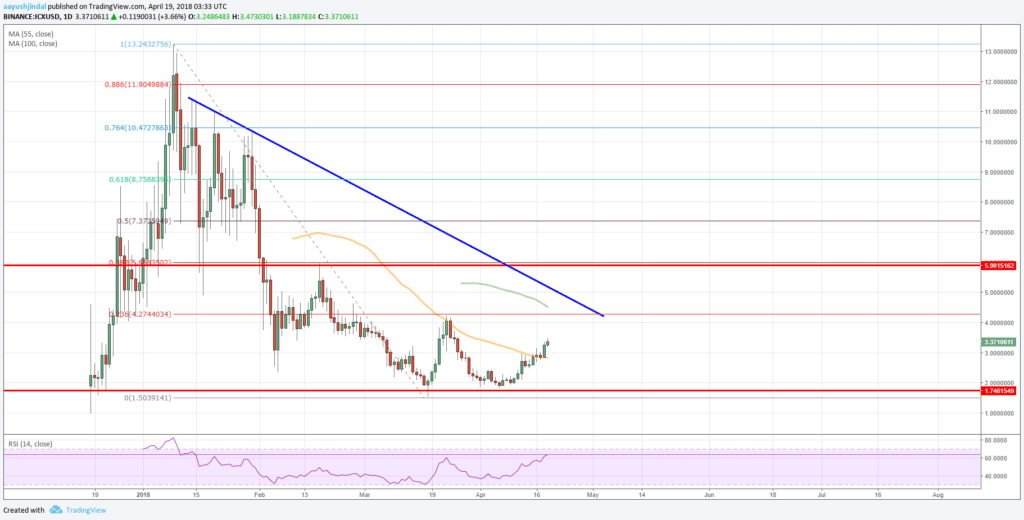 ICON ICX Price Prediction Chart