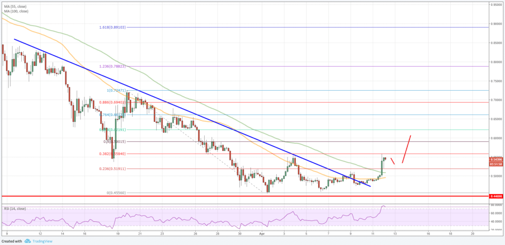 Ripple Price Forecast XRP USD Chart