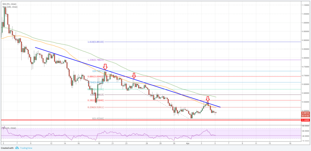 Ripple Price Forecast April 2018 XRP USD 