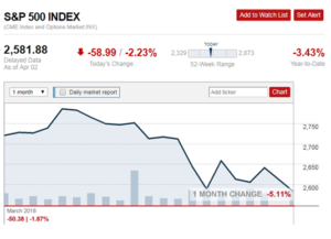 SP 500 INDEX PRICE CHART 2 MONTH 03042018