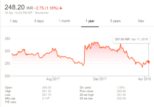 State Bank of India stock price