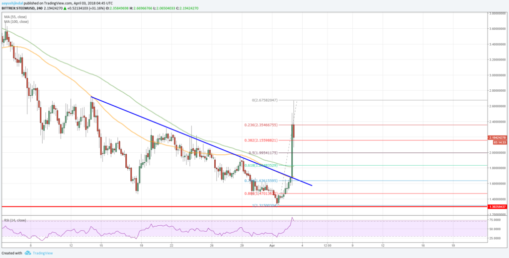 Steem Price Prediction Chart