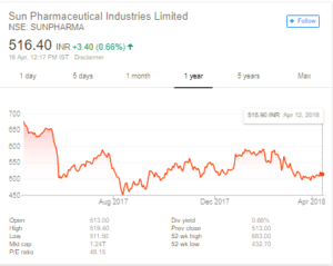 Sun Pharmaceutical Industries Limited stock price chart