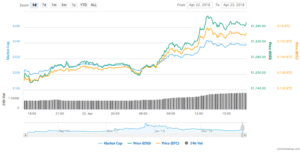 bitcoin cash price chart