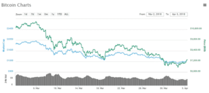 bitcoin price chart one month 03042018