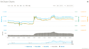 vechain VEN price chart april 2018