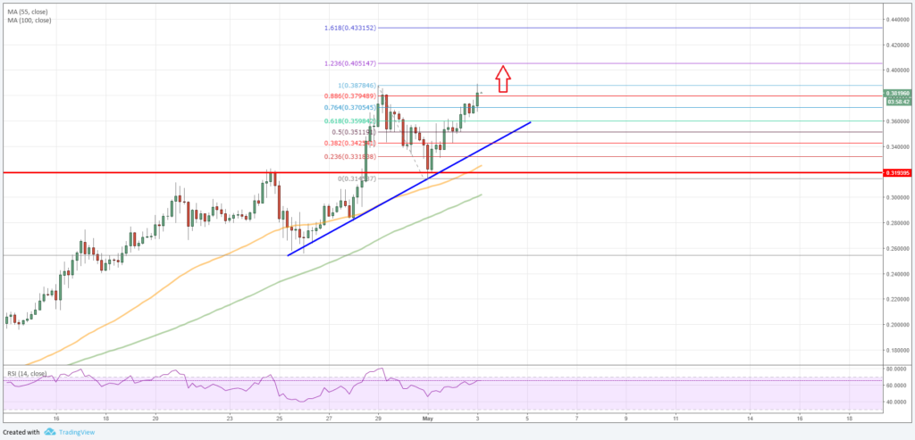 Cardano Price Analysis