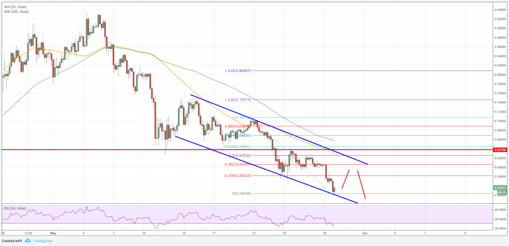 Ripple Price Analysis Chart XRP USD