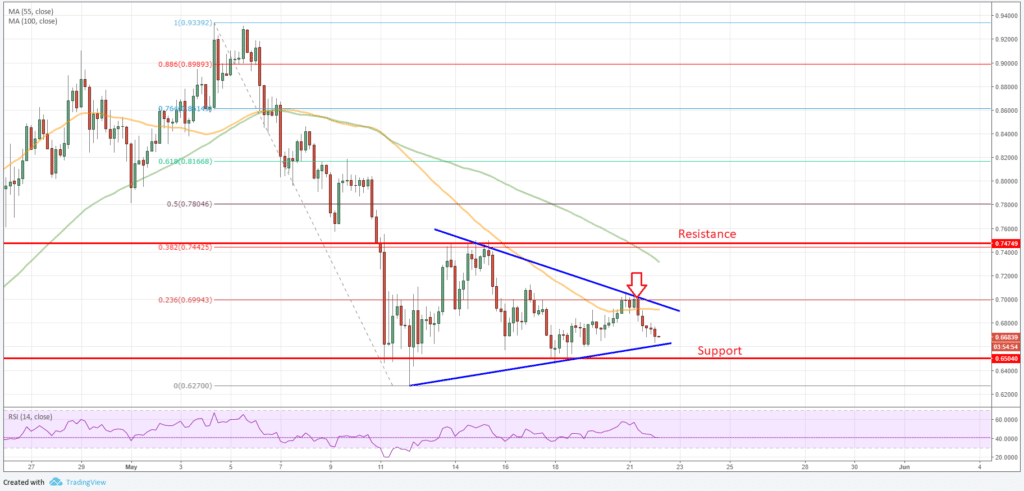 Ripple Price Analysis Chart XRP USD