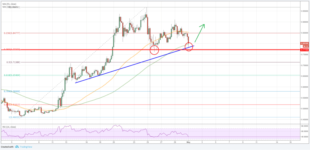 Ripple Price Forecast XRP USD