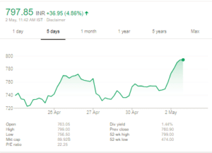 cyient ltd share price chart