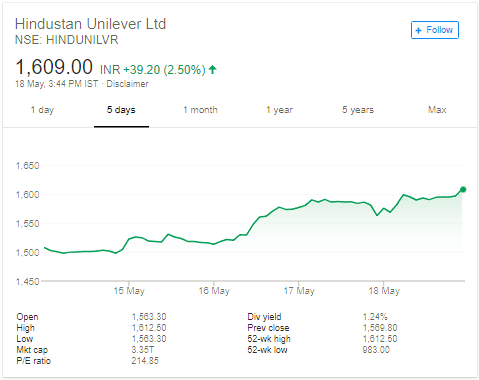 Hindustan Unilever Share Price Chart